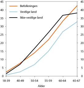Figur 6.22 Andel med uførepensjon etter alder og landbakgrunn
(personer bosatt i Norge). Befolkningen og førstegenerasjonsinnvandrere.
2004. Prosent