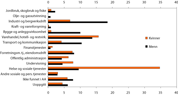 Figur 6.23 Fordeling nye mottakere av uføreytelser etter næring
og kjønn (siste registrerte arbeidsforhold).
2006. Prosent