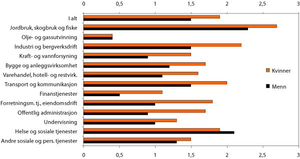 Figur 6.24 1 Sysselsatte er arbeidstakere (eksklusive selvstendige næringsdrivende)
18–66 år ved inngangen av tilgangsåret (2006).
Innenfor enkelte næringer er det betydelige sesongvariasjoner
i antall sysselsatte, for eksempel innenfor «Jordbruk,
skogbruk og fiske». Videre er det næringer som
i større grad enn andre er preget av kortere engasjementer,
og dette vil også kunne påvirke tallene