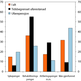 Figur 6.25 Status tre måneder før tilgang til uføreytelse.
Nye mottakere i 2005. Prosent