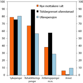 Figur 6.26 Andre ytelser siste fem år før overgang til
en uføreytelse. Nye mottakere av uføreytelser
i 2005
