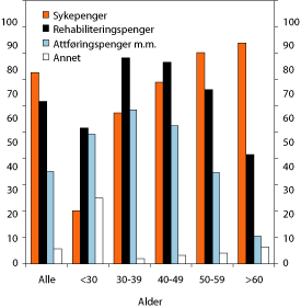 Figur 6.27 Andre ytelser siste fem år før tilgang uføreytelse
etter alder. Nye mottakere i 2005