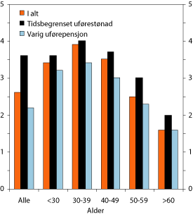 Figur 6.28 Samlet tid (år) på helserelaterte ytelser de
siste fem årene før tilgang til uføreytelse
i ulike aldersgrupper. Gjennomsnitt. Nye mottakere i 2005