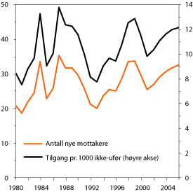 Figur 6.3 1
«Ikke-uføre» er
befolkningen (personer i folkeregisteret) fratrukket antall personer
på uføreytelser ved inngangen til året.2
Det er et brudd i tallserien mellom 1991 og 1992.
Fra 1992 inngår også personer som ikke hadde uføreytelse
ved utgangen av året.