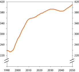Figur 6.32 Framskriving av antall uførepensjonister
2006–2050 med konstante uførerater som
i 2005. Faktiske tall 1990–2005. 1000 uføre