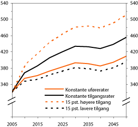 Figur 6.33 Framskrivinger av antall uførepensjonister 2006–2050.
1000 uføre