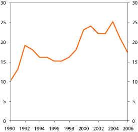 Figur 6.4 Avslagsprosent (søknad om uføreytelse). 1990–2006