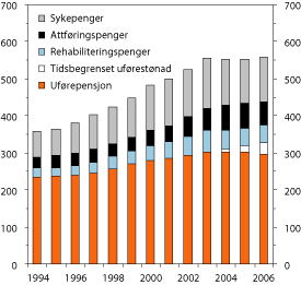 Figur 6.5 1
Sykepenger er pr. 30. juni.