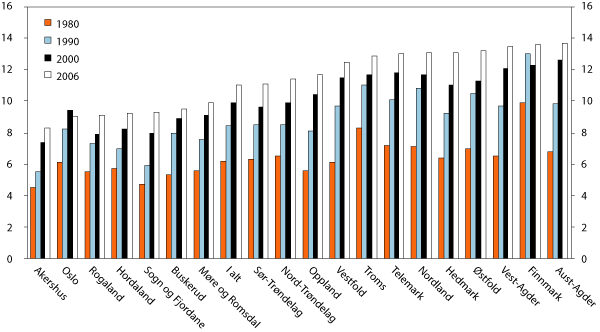 Figur 6.7 Andel uføre i prosent av befolkningen 18–67 år
etter fylke. 1980, 1990, 2000 og 2006.
Aldersstandardiserte tall