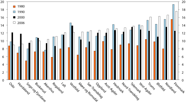 Figur 6.9 Nye mottakere av uføreytelser pr. 1000 ikke-ufør
i alderen 18–67 år etter fylke. 1980, 1990, 2000
og 2006. Aldersstandardiserte tall