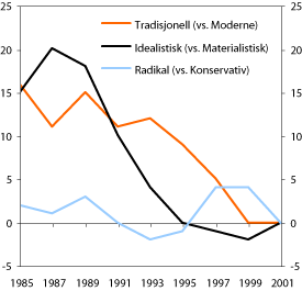 Figur 7.10 Endringer i befolkningens plassering på tre verdidimensjoner.
 Indekser (2001 = 0)