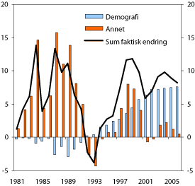 Figur 7.3 Årlig endring i antall uføre (linje) og beregnet årlig
 endring som kan forklares med demografi og med andre forhold. 1000