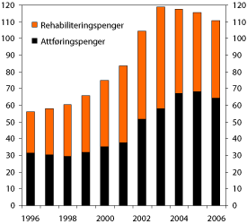 Figur 7.7 Antall personer som mottar attførings- eller rehabiliteringspenger.
 1000