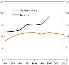 Figur 7.9 Note: Turnover (laveste verdi av nyansettelser og avgang i prosent
 av antall ansatte ved inngangen til året) er basert på mikrodata
 fra Dahle Olsen (2005). Nedbemanning er andel (%) av bedrifter
 med mer enn 50 ansatte som har redusert sysselsettingen med minst
 10 % (kilde SSB), data hentet fra Røed og Fevang
 (2007).