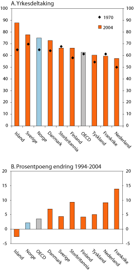 Figur 8.2 Yrkesdeltaking for personer 50–64 år 
 i utvalgte OECD-land. Prosent