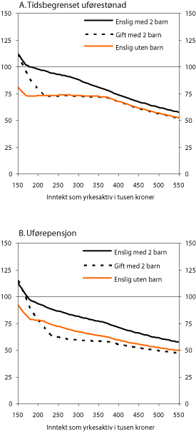 Figur 9.1 Kompensasjonsgrad etter skatt for tidsbegrenset uførestønad
og uførepensjon ved ulike inntektsnivåer.
Ulike typehusholdninger. Prosent