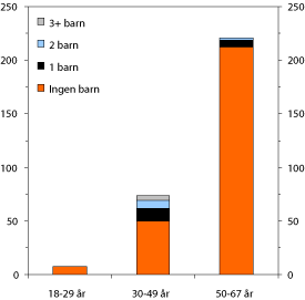 Figur 9.11 Antall uførepensjonister i 2004 etter alder og antall
barn under 18 år. 1000
