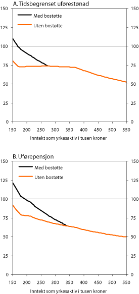 Figur 9.3 Kompensasjonsgrad etter skatt for tidsbegrenset uførestønad
og uførepensjon med og uten statlig bostøtte på 36
000 kroner pr. år.
Enslig uten barn. Prosent