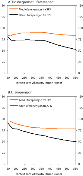 Figur 9.4 Kompensasjonsgrad etter skatt for tidsbegrenset uførestønad
og uførepensjon med og uten supplerende uførepensjon
fra Statens
Pensjonskasse. Enslig uten barn. Prosent