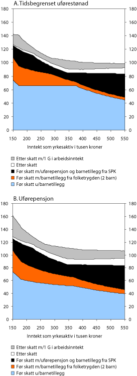 Figur 9.5 Kompensasjonsgrad før og etter skatt med friinntekt,
barnetillegg og uførepensjon fra SPK. Enslig med to barn.
Prosent