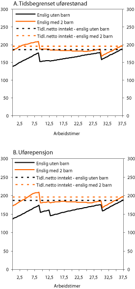Figur 9.6 Note: Årsaken til at det forskjell mellom linjene
for tidligere nettoinntekt er at barnetrygden er regnet som en negativ
skatt.