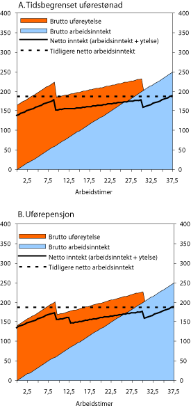 Figur 9.7 Nettoinntekt for tidsbegrenset uførestønad
og uførepensjon i kombinasjon med arbeidsinntekt. Tidligere
inntekt som yrkesaktiv
4 G. Enslig uten barn. Kroner.