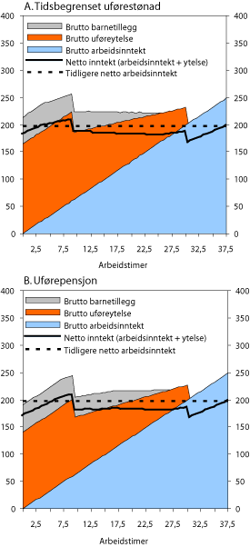 Figur 9.8 Nettoinntekt for tidsbegrenset uførestønad
og uførepensjon i kombinasjon med arbeidsinntekt.
Tidligere inntekt som yrkesaktiv
4 G. Enslig med to barn. Kroner