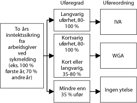Figur 1.3 Skjematisk oversikt over den
nederlandske uføreordningen