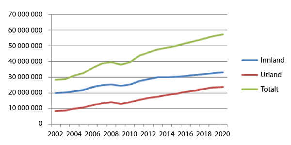 Figur 3.1 Talet på terminalpassasjerar 2000–2012 og prognose 2013–2020