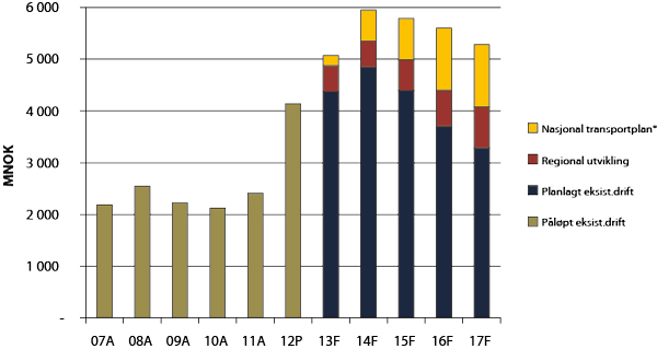 Figur 2.1 Investeringer 2007 – 2017