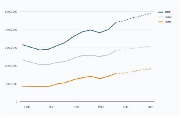 Figur 3.11 Trafikkutvikling 2000–2011 og prognose 2012-2015 (terminalpassasjerer) 