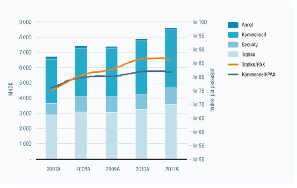 Figur 3.3 Driftsinntekter og driftsinntekter per passasjer 2007–2011