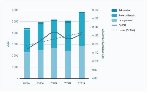 Figur 3.5 Driftskostnader og driftskostnader per passasjer 2007–2011