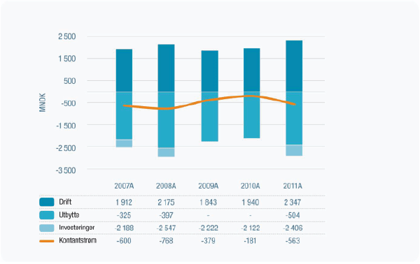 Figur 3.8 Kontantstrøm før endring i rentebærende gjeld 2007 – 2011