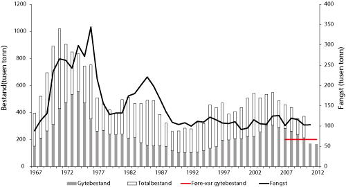 Figur 4.12 Utviklinga i bestand og fangst av sei i Nordsjøen og vest av Skottland. Tala for fangst og bestand i 2011 og 2012 er prognosar. 