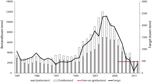Figur 4.17 Utviklinga i bestand og fangst av kolmule. Tala for fangst og gytebestand i 2011 og 2012 er prognosar.