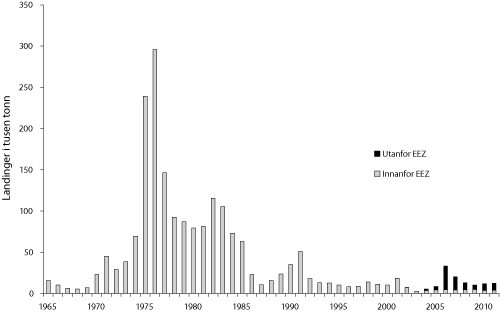 Figur 4.7 Utviklinga av total fangst av snabeluer 1965 – 2011. Tal for 2011 er venta landing. 