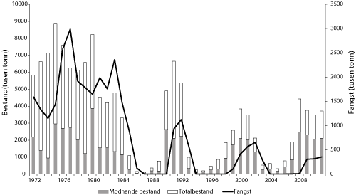 Figur 4.8 Utviklinga i bestand og fangst av lodde frå 1973-2011.