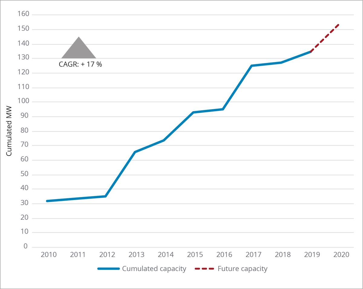 Development of data centre capacity – cumulated in MW