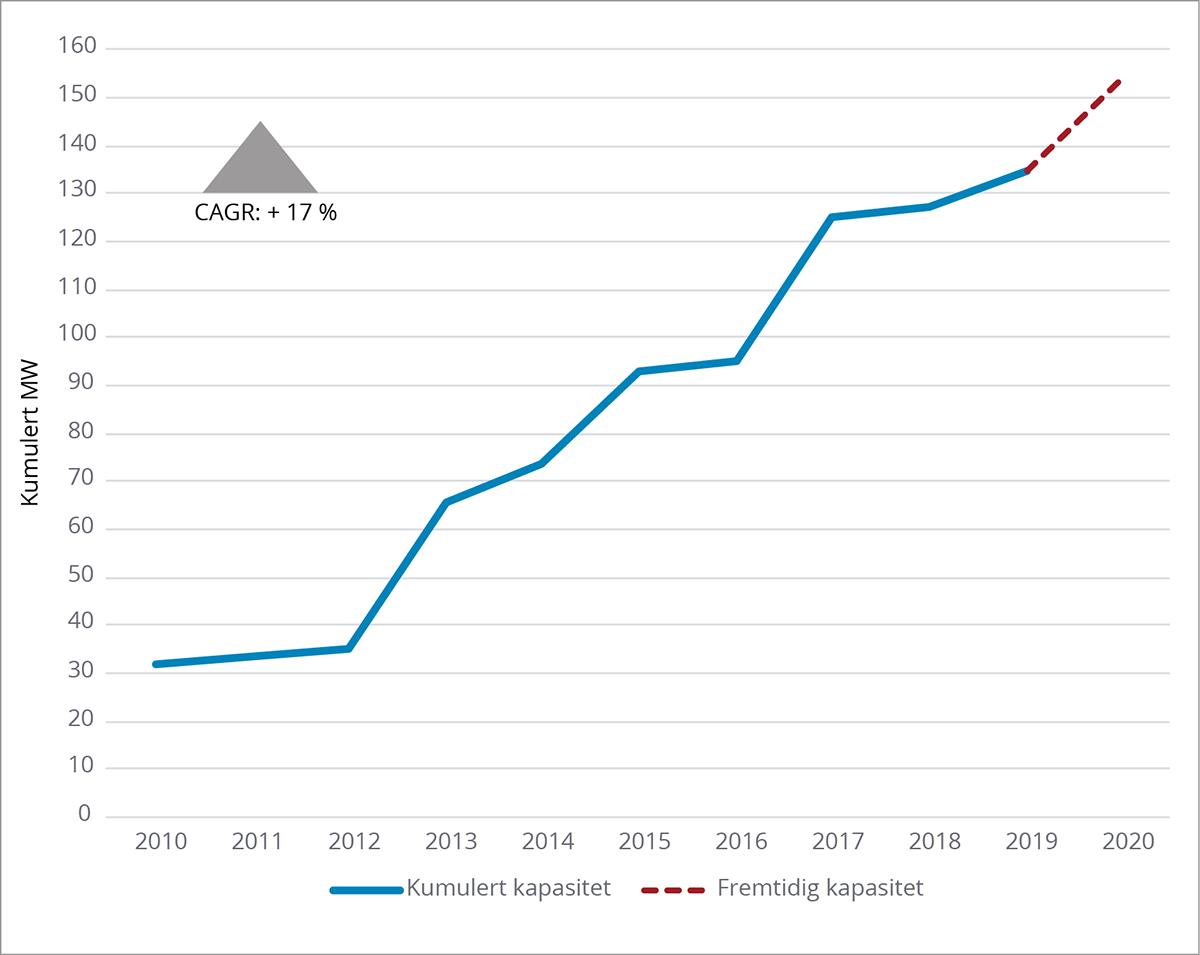 Graf: Utvikling i datasenterkapasitet – kumulert i MW