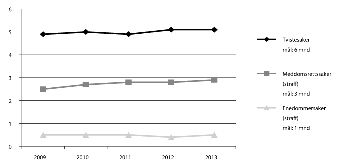 Figur 2.1 Gjennomsnittlig saksbehandlingstid i lagmannsrettene 2009–2013: