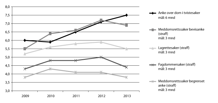 Figur 2.2 Gjennomsnittlig saksbehandlingstid i lagmannsrettene 2009–2013: