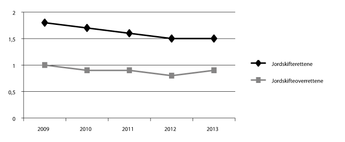 Figur 2.3 Gjennomsnittlig saksbehandlingstid i jordskiftedomstolene 2009–2013: