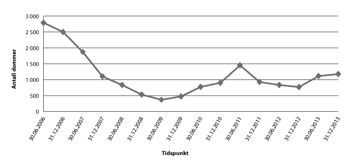Figur 2.4 Utvikling soningskøen 2006–2013