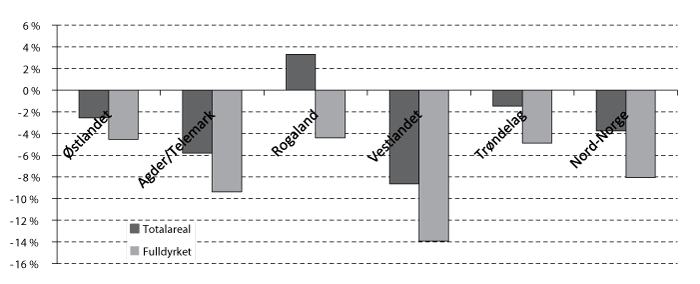 Figur 3.1 Endring i fulldyrket areal og totalt jordbruksareal i landsdelene 1999 til 2010.