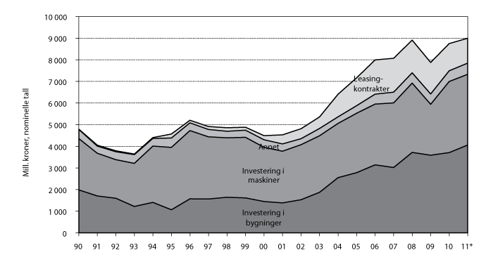 Figur 3.10 Utvikling i bruttoinvesteringer. Løpende kroner.