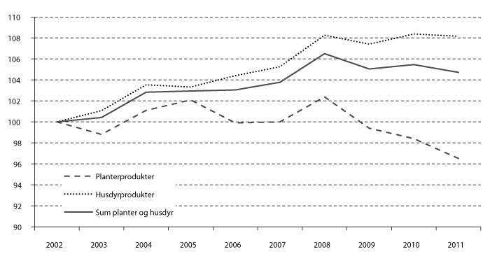 Figur 3.3 Produksjonsutvikling for plante- og husdyrprodukter de siste ti år, iflg. volumindekser fra normalisert regnskap, 2002=100.