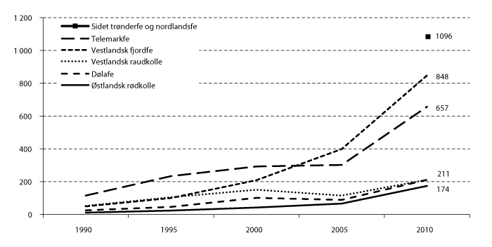Figur 3.6 Utviklingen i antall kyr eldre enn to år, fra 1990 til 2010, registrert i Kuregisteret.
