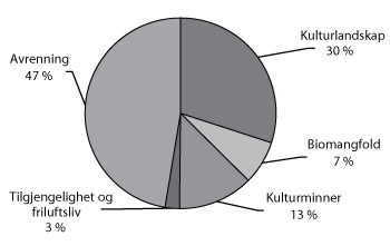 Figur 3.7 Fordeling av RMP på hovedområder i 2010