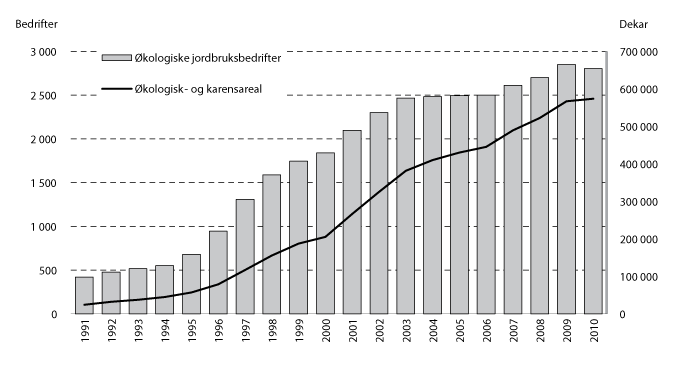 Figur 3.9 Jordbruksbedrifter med økologisk drift, og økologisk- og karensareal. Hele landet, 1991 – 2010.